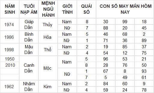 Con số may mắn hôm nay 6/5/2024 12 con giáp: Ai phất phát nhất?