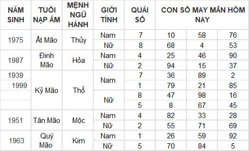 Con số may mắn hôm nay 6/5/2024 12 con giáp: Ai phất phát nhất?