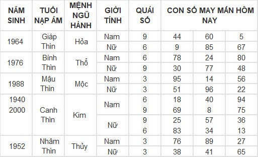 Con số may mắn hôm nay 6/5/2024 12 con giáp: Ai phất phát nhất?