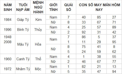 Con số may mắn hôm nay 7/5/2024 12 con giáp: Hợi may mắn vượt bậc