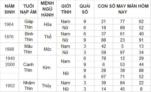 Con số may mắn hôm nay 7/5/2024 12 con giáp: Hợi may mắn vượt bậc