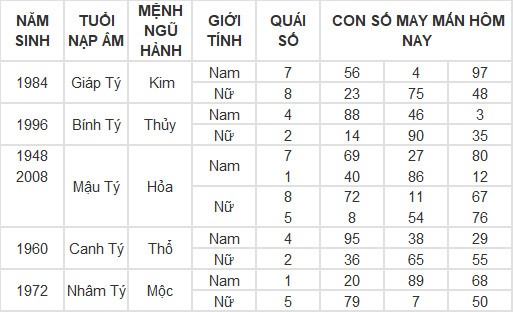 Con số may mắn hôm nay 6/5/2024 12 con giáp: Ai phất phát nhất?