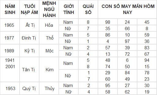 Con số may mắn hôm nay 6/5/2024 12 con giáp: Ai phất phát nhất?