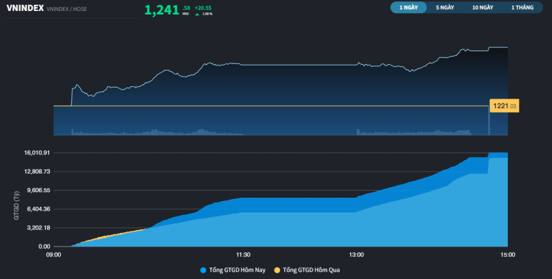 Xuất hiện hiệu ứng nhóm ngành, phiên tăng điểm của VN-Index dẫn đầu châu Á