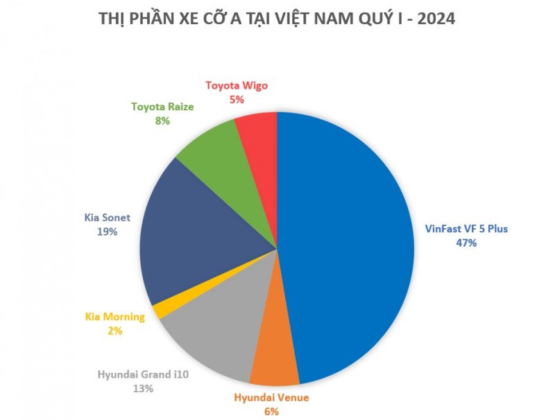 Doanh số mẫu xe VF 5 Plus chiếm gần 50% thị phần trong quý I/2024.