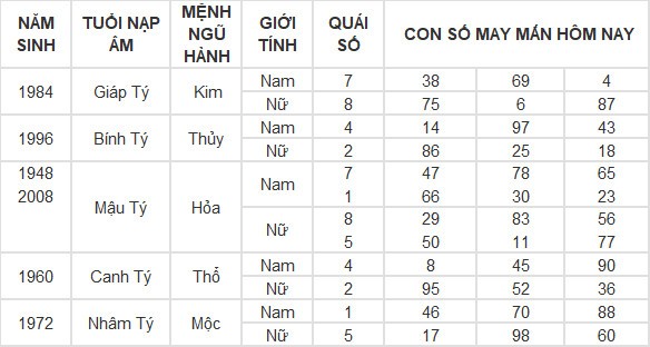 Con số may mắn hôm nay 13/5/2024 12 con giáp: Hợi tiền vào như nước