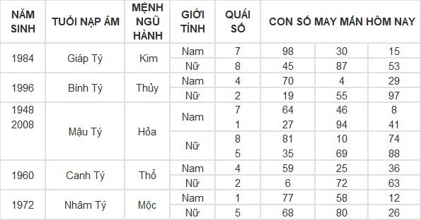 Con số may mắn hôm nay 15/5/2024 12 con giáp: Sửu – Dần vận may đeo bám