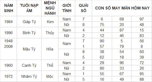 Con số may mắn hôm nay 14/5/2024 12 con giáp: Ngọ thần may soi đường dẫn lối