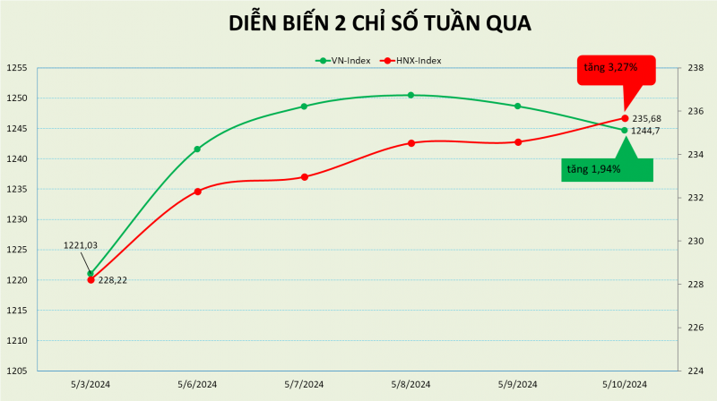 Hồi phục chữ V, VN-Index tăng 3 tuần liên tiếp