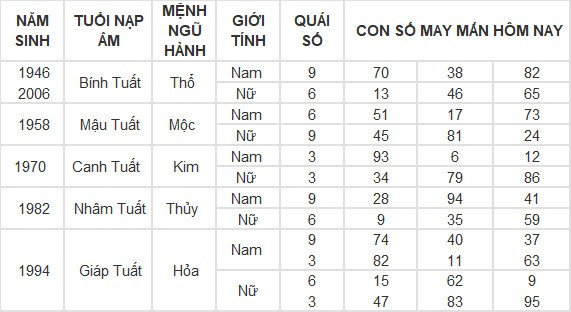 Con số may mắn hôm nay 16/5/2024 12 con giáp: Tuất liệu có đổi đời?