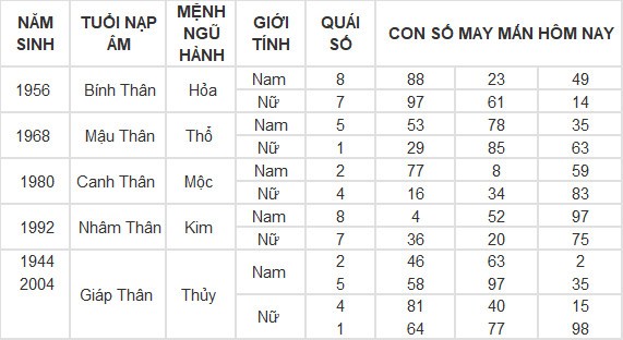 Con số may mắn hôm nay 16/5/2024 12 con giáp: Tuất liệu có đổi đời?