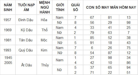 Con số may mắn hôm nay 16/5/2024 12 con giáp: Tuất liệu có đổi đời?