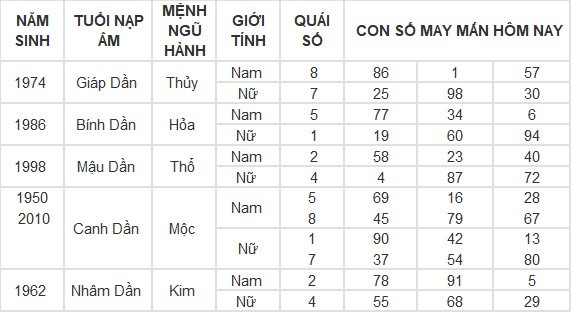 Con số may mắn hôm nay 16/5/2024 12 con giáp: Tuất liệu có đổi đời?