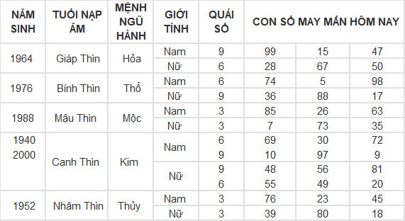 Con số may mắn hôm nay 16/5/2024 12 con giáp: Tuất liệu có đổi đời?