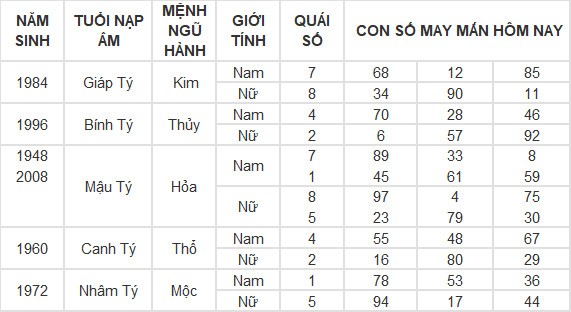 Con số may mắn hôm nay 16/5/2024 12 con giáp: Tuất liệu có đổi đời? Con số may mắn hôm nay 16/5/2024 12 con giáp: Tuất liệu có đổi đời?