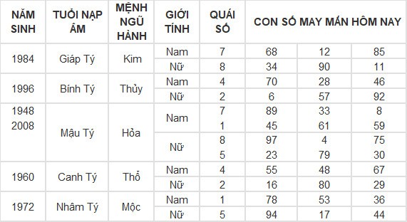 Con số may mắn hôm nay 16/5/2024 12 con giáp: Tuất liệu có đổi đời?