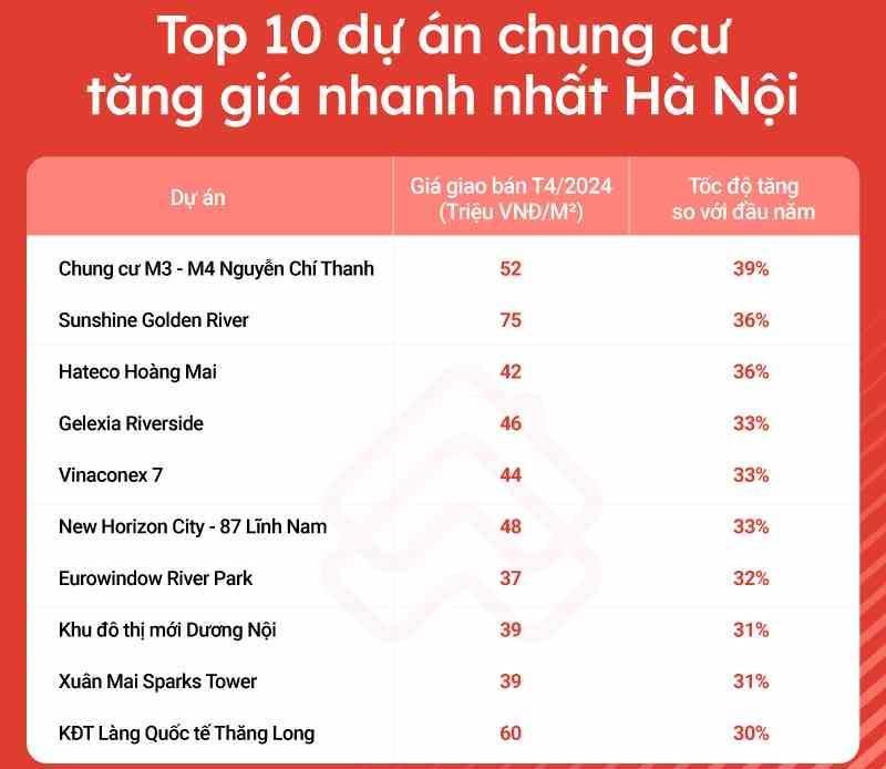 Điểm mặt những dự án chung cư tăng giá mạnh nhất Hà Nội và TP.HCM