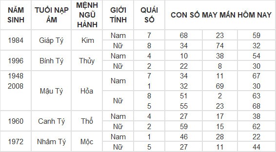 Con số may mắn hôm nay 18/5/2024 12 con giáp: Sửu may mắn gặp quý nhân