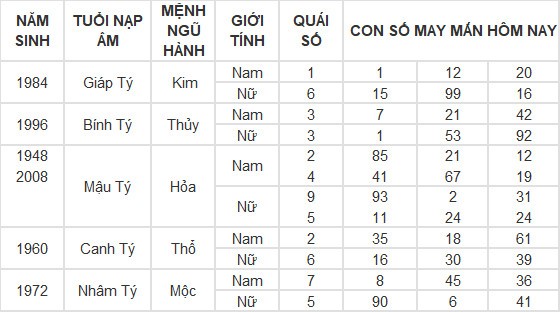 Con số may mắn hôm nay 19/5/2024 12 con giáp: Dần - Thìn tài lộc bủa vây