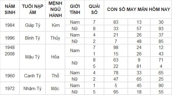 Con số may mắn hôm nay 20/5/2024 12 con giáp: mão thần tài gõ cửa, lốc lá tràn vào nhà