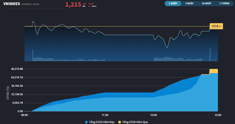 phien tang diem thu 5 lien tiep vn index con cach moc 1300 diem hon 20 diem