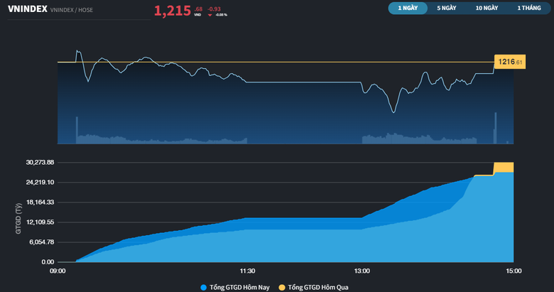 Phiên tăng điểm thứ 5 liên tiếp, VN-Index còn cách mốc 1.300 điểm hơn 20 điểm