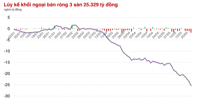 VN-Index có phiên giảm nhiều nhất trong 4 tuần trở lại