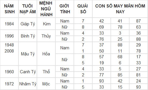 Con số may mắn hôm nay 23/5/2024 12 con giáp: Mùi Tuất may mắn vượt bậc