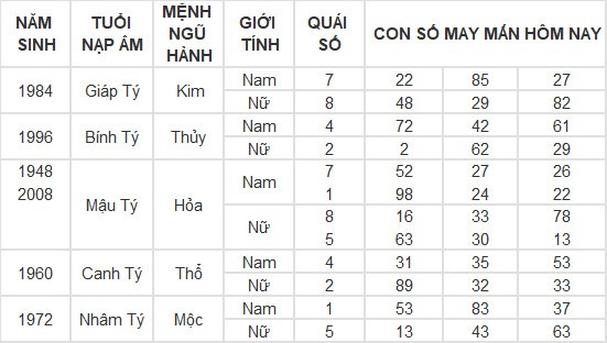 Con số may mắn hôm nay 27/5/2024 12 con giáp: Dần phát tài nhờ trò may rủi?