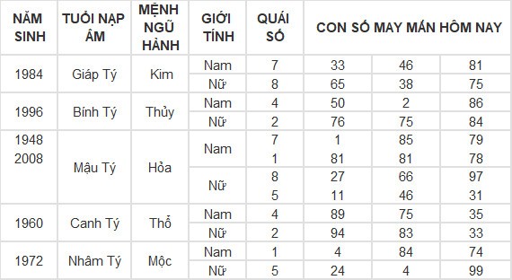 Con số may mắn hôm nay 25/5/2024 12 con giáp: Sửu lộc lá tràn vào nhà