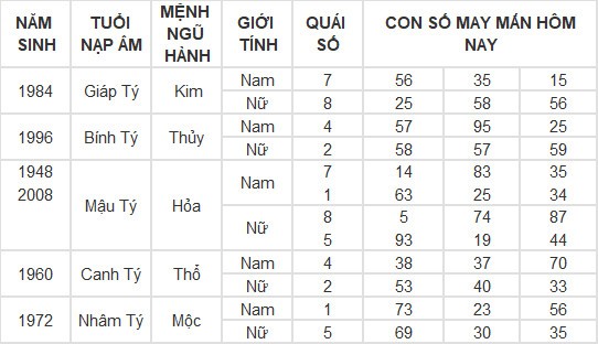 Con số may mắn hôm nay 26/5/2024 12 con giáp: Ngọ - Tý kinh doanh đâu thắng đấy