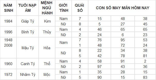 Con số may mắn hôm nay 24/5/2024 12 con giáp: Hợi thần Tài gõ cửa