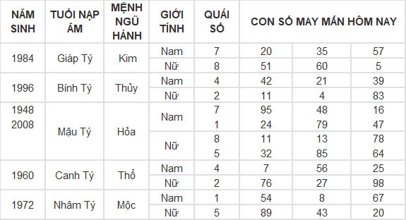 Con số may mắn hôm nay 29/5/2024 12 con giáp: Hợi đón nhận tin vui liên tiếp về tiền bạc