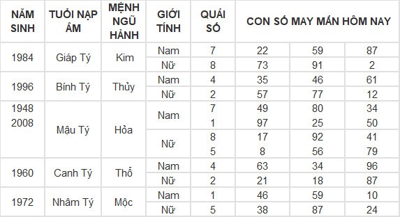 Con số may mắn hôm nay 31/5/2024 12 con giáp: Sửu may mắn hơn người