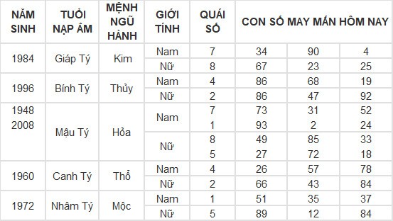 Con số may mắn hôm nay 30/5/2024 12 con giáp: Mão – Mùi thần Tài gõ cửa