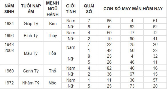 Con số may mắn hôm nay 28/5/2024 12 con giáp: Tý nhận nhiều may mắn