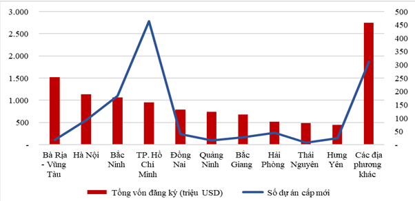 Hơn 75% lượng vốn FDI rót vào 10 địa phương trong 5 tháng đầu năm