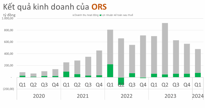 Nhà đầu tư vừa góp vốn vào ORS trong quý I/2024 sẽ sớm được nhận cổ tức 12% bằng cổ phiếu