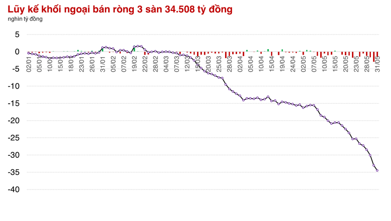 VN-Index khép lại phiên cuối cùng của tháng 5 trong sắc đỏ, dòng tiền kém sôi động