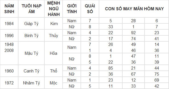 Con số may mắn hôm nay 1/6/2024 12 con giáp: Mùi có thành tài?