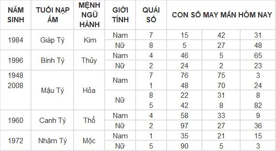 Con số may mắn hôm nay 4/6/2024 12 con giáp: Ngọ tiền đồ tăng lên gấp nhiều lần