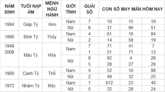 Con số may mắn hôm nay 3/6/2024 12 con giáp: Hợi tài lộc thăng tiến không ngừng