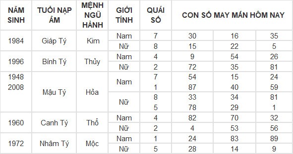 Con số may mắn hôm nay 5/6/2024 12 con giáp: Dần – Hợi may mắn đủ đường