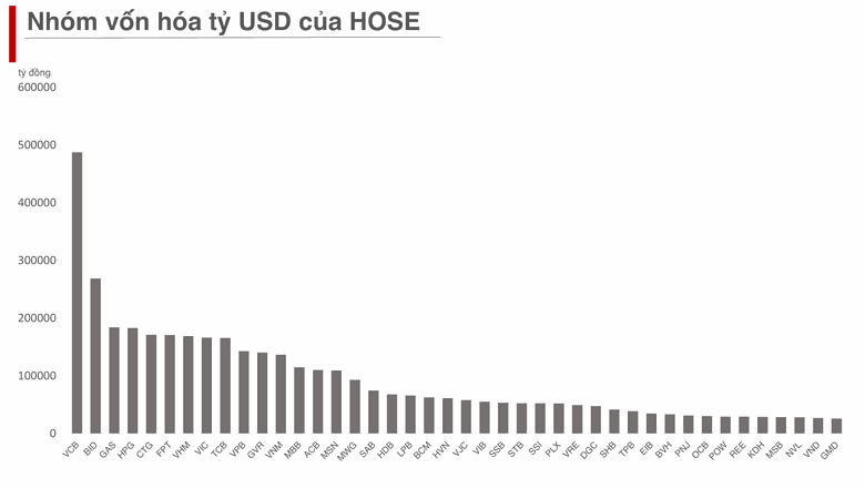 Quy mô vốn hóa của HVN tăng mạnh nhất trong nhóm vốn hóa 1 tỷ USD của HOSE