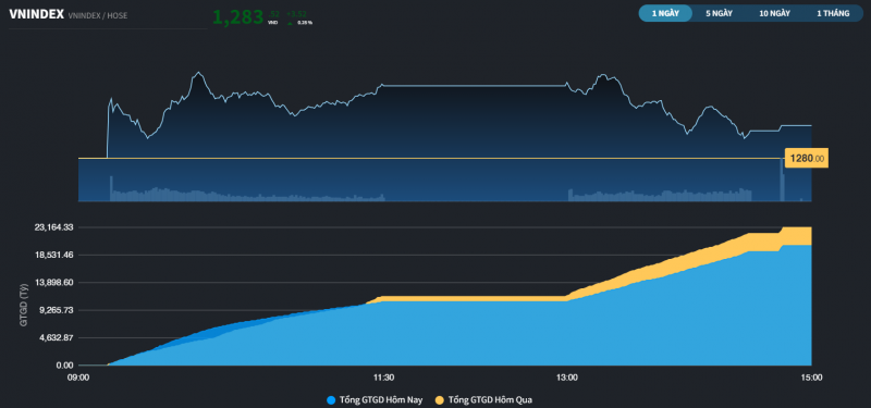 Chưa đủ sức bật, VN-Index mới chỉ gần chạm 1.290 điểm