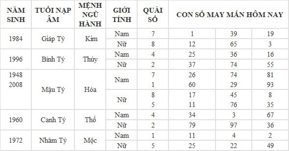 Con số may mắn hôm nay 6/6/2024 12 con giáp: Hợi tiền tài tăng lên gấp bội