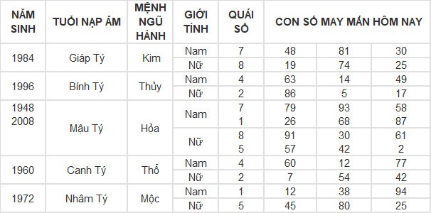 Con số may mắn hôm nay 7/6/2024 12 con giáp: Tí – Tuất nhận lộc trời ban