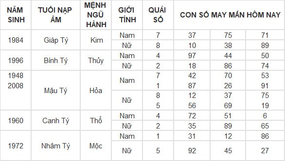 Con số may mắn hôm nay 8/6/2024 12 con giáp: Mão Thàn Tài gõ cửa phát lộc