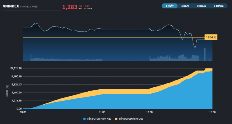 Chưa có trụ dẫn dắt, VN-Index loay hoay tìm động lực bứt phá