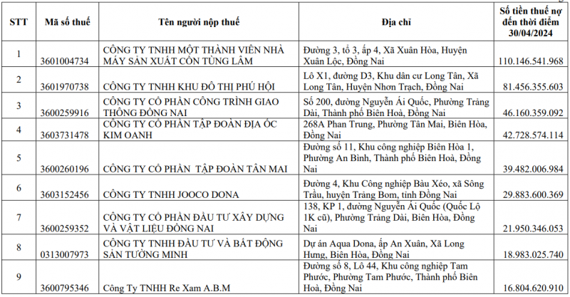 Cường Thuận Idico, Kim Oanh Group, Mai Linh, Sông Đà cùng loạt doanh nghiệp bị "bêu tên" nợ thuế tại Đồng Nai